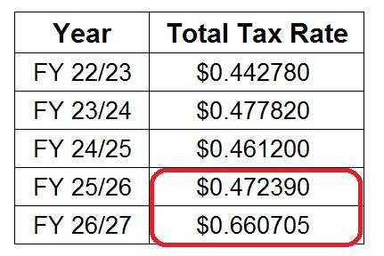 PhotosThe City of Paris Fiscal Year 2026 - 2027 proposed budget would raise total property